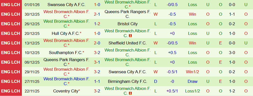 Soi kèo góc Leicester City vs West Brom, 03h00 ngày 06/01 - Ảnh 2
