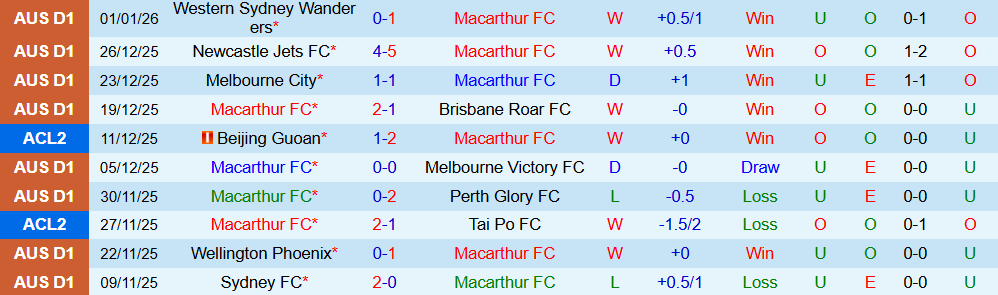 Soi kèo góc Macarthur vs Auckland FC, 15h00 ngày 05/01 - Ảnh 1
