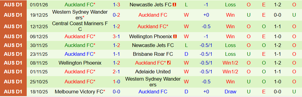 Soi kèo góc Macarthur vs Auckland FC, 15h00 ngày 05/01 - Ảnh 2