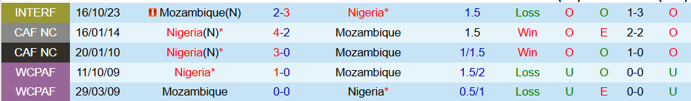 Soi kèo góc Nigeria vs Mozambique, 02h00 ngày 06/01 - Ảnh 3