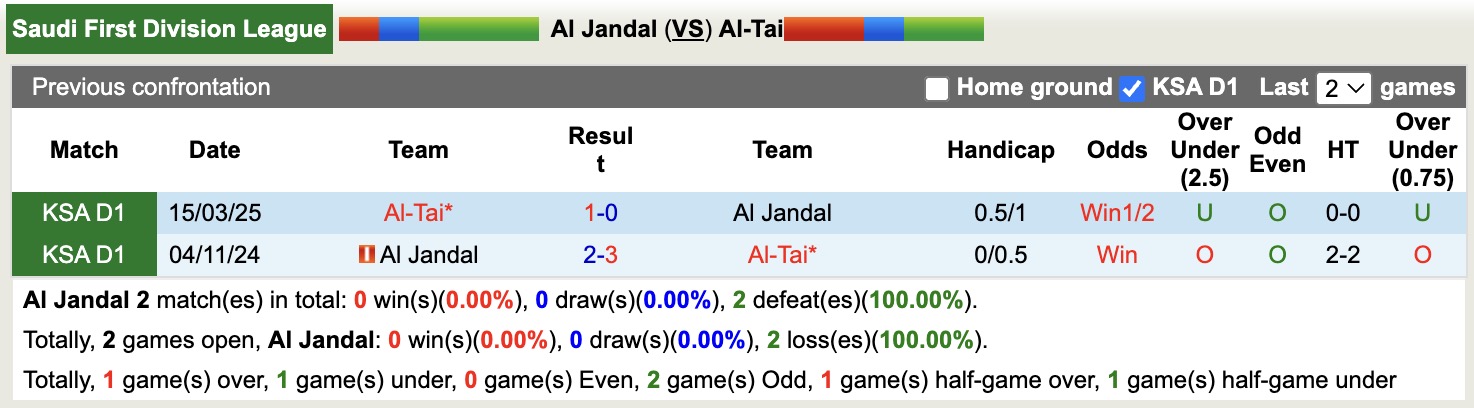 Nhận định, soi kèo Al Jandal vs Al-Tai, 19h40 ngày 7/1: Ngậm đắng nuốt cay - Ảnh 3