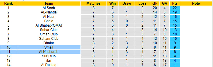 Nhận định, soi kèo Al Khaburah vs Smail, 19h55 ngày 6/1: Chặn đà rơi tự do - Ảnh 5