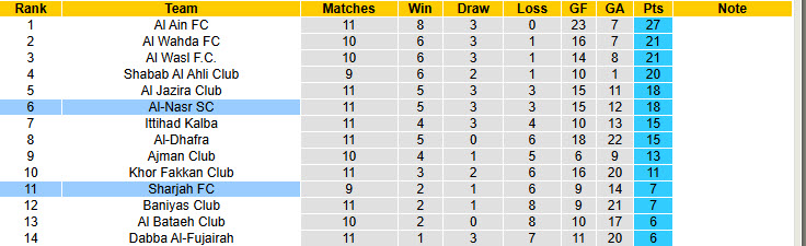 Nhận định, soi kèo Al-Nasr vs Sharjah, 20h00 ngày 6/1: khách mất tập trung - Ảnh 5