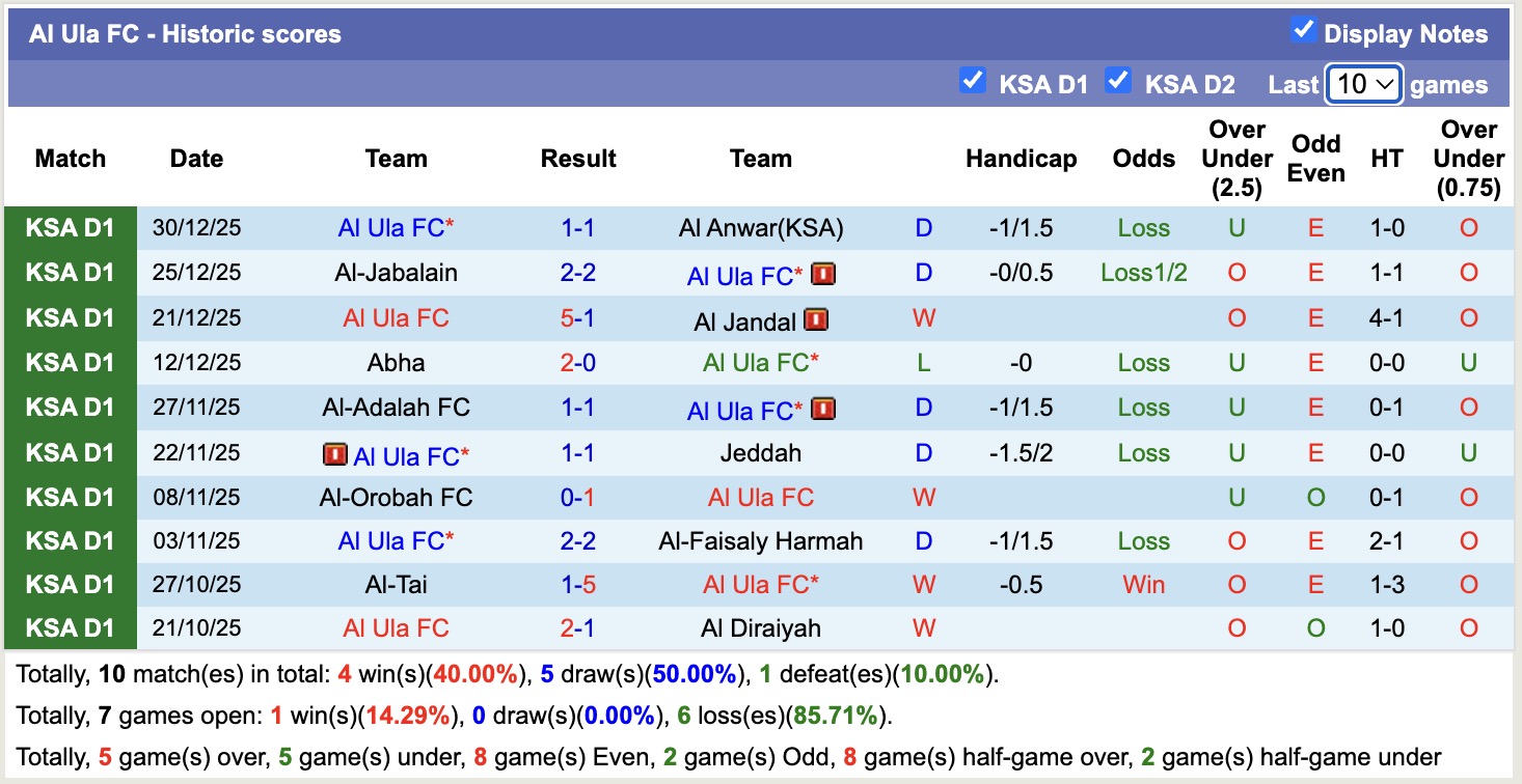 Nhận định, soi kèo Al Raed vs Al Ula, 19h30 ngày 7/1: Ngựa ô của giải - Ảnh 2