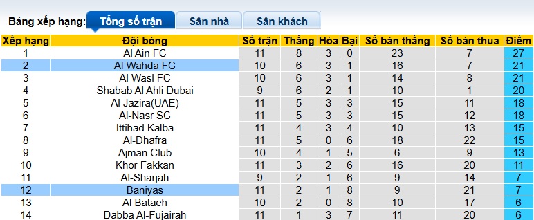 Nhận định, soi kèo Al Wahda vs Baniyas Club, 22h45 ngày 6/1: Khách không cửa bật - Ảnh 1