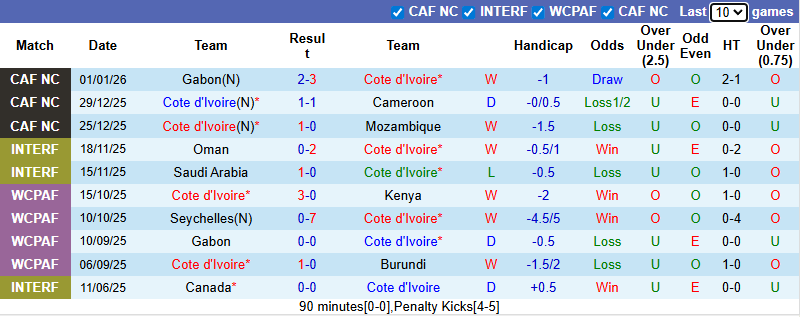 Nhận định, soi kèo Bờ Biển Ngà vs Burkina Faso, 2h00 ngày 7/1: Bản lĩnh Nhà vua - Ảnh 2