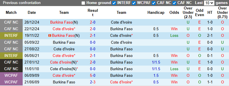 Nhận định, soi kèo Bờ Biển Ngà vs Burkina Faso, 2h00 ngày 7/1: Bản lĩnh Nhà vua - Ảnh 4