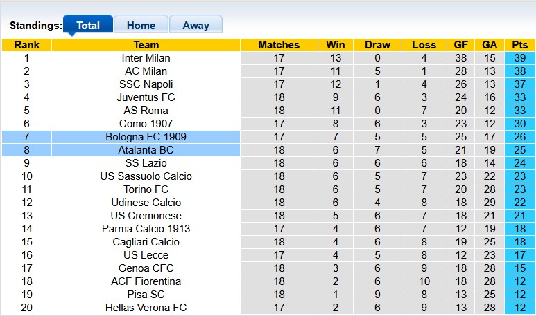 Nhận định, soi kèo Bologna vs Atalanta, 0h30 ngày 8/1: Nỗi đau thêm dài - Ảnh 4