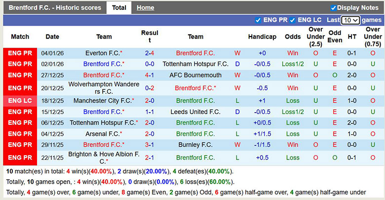 Nhận định, soi kèo Brentford vs Sunderland, 2h30 ngày 8/1: Tưng bừng - Ảnh 2