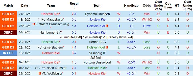 Nhận định, soi kèo Holstein Kiel vs Servette, 21h00 ngày 7/1: Khó phân thắng bại - Ảnh 1