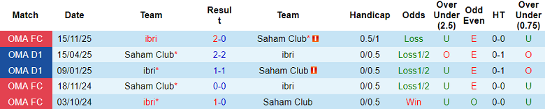 Nhận định, soi kèo Ibri vs Saham Club, 21h20 ngày 7/1: Thắng tiếp - Ảnh 3
