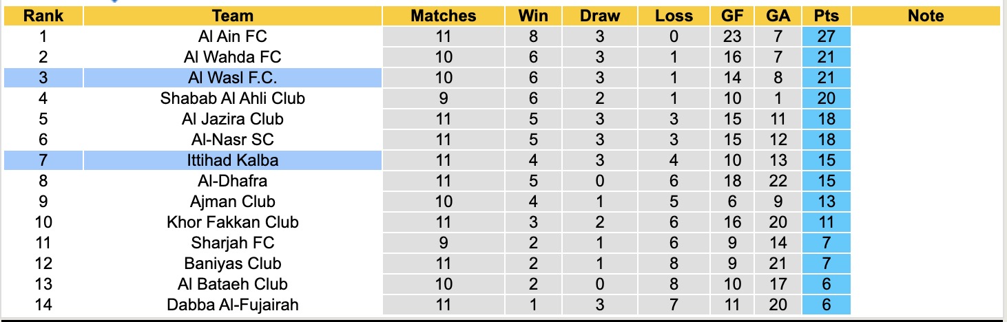 Nhận định, soi kèo Ittihad Kalba vs Al Wasl, 20h00 ngày 7/1: Kịch bản chia điểm - Ảnh 4