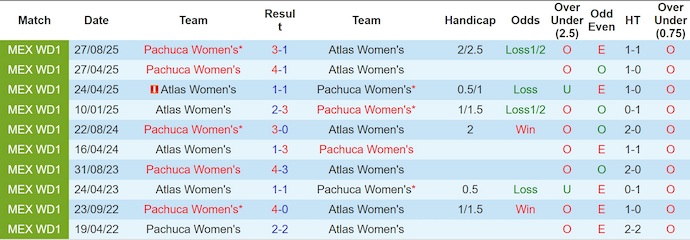 Nhận định, soi kèo Nữ Atlas vs Nữ Pachuca, 8h00 ngày 7/1: Khách chiếm ưu thế - Ảnh 4
