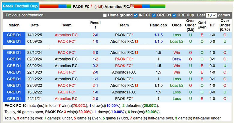 Nhận định, soi kèo PAOK vs Atromitos, 1h ngày 7/1: Chênh lệch - Ảnh 1