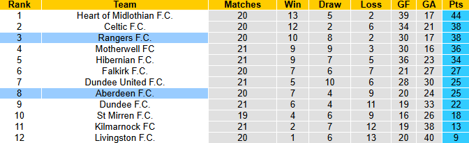 Nhận định, soi kèo Rangers vs Aberdeen, 3h00 ngày 7/1: Tiếp đà thăng hoa - Ảnh 5