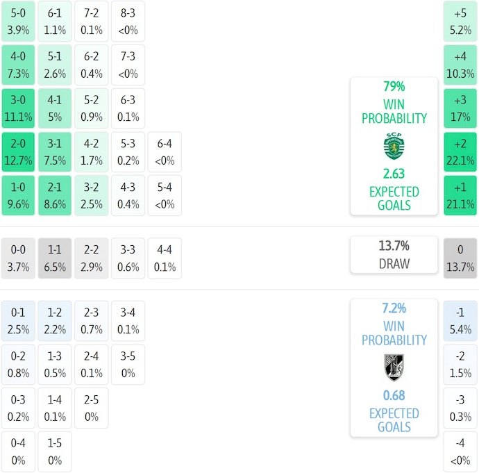 Nhận định, soi kèo Sporting CP vs Vitoria Guimaraes, 3h00 ngày 7/1: Khó có bất ngờ - Ảnh 5