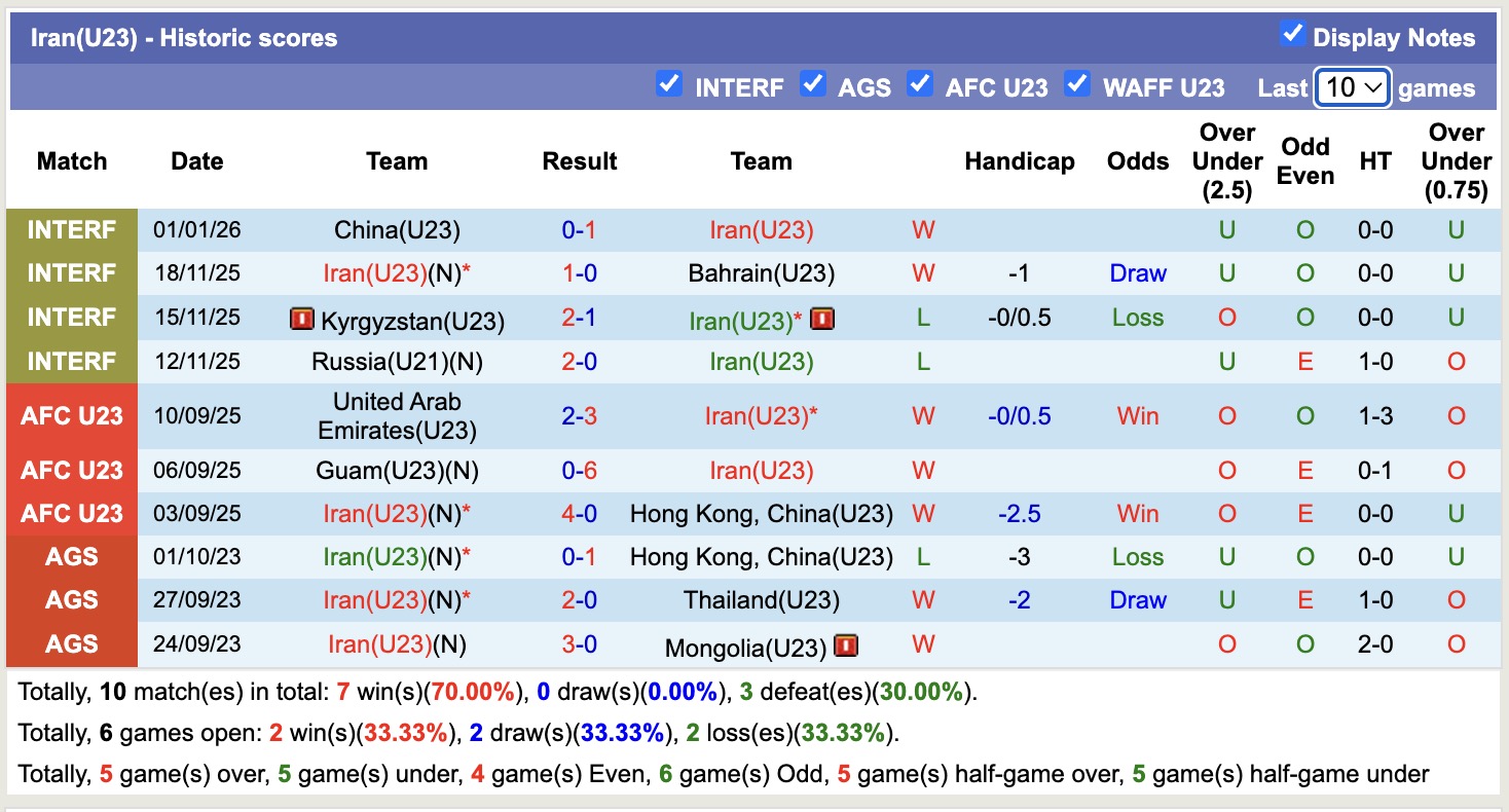 Nhận định, soi kèo U23 Hàn Quốc vs U23 Iran, 18h30 ngày 7/1: Tiếp tục gieo sầu - Ảnh 3
