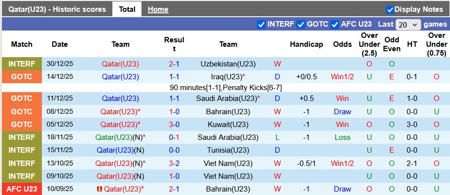 Nhận định, soi kèo U23 Qatar vs U23 UAE, 23h30 ngày 7/1: Khởi đầu suôn sẻ cho Qatar - Ảnh 1