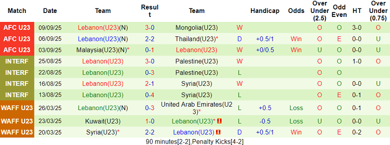 Nhận định, soi kèo U23 Uzbekistan vs U23 Lebanon, 21h00 ngày 7/1: Game dễ - Ảnh 2