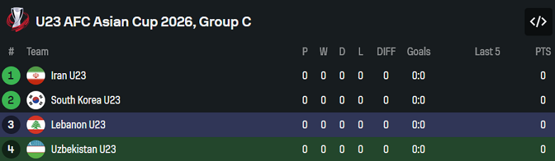 Nhận định, soi kèo U23 Uzbekistan vs U23 Lebanon, 21h00 ngày 7/1: Game dễ - Ảnh 4