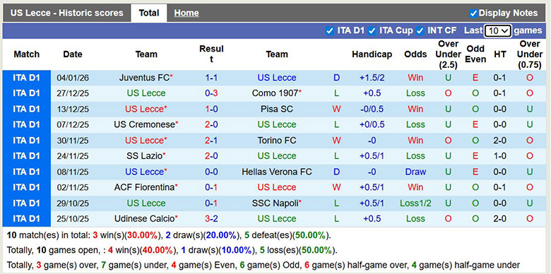Siêu máy tính dự đoán Lecce vs AS Roma, 0h ngày 7/1 - Ảnh 2