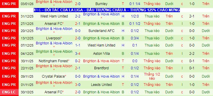 Siêu máy tính dự đoán Man City vs Brighton, 02h30 ngày 8/1 - Ảnh 3