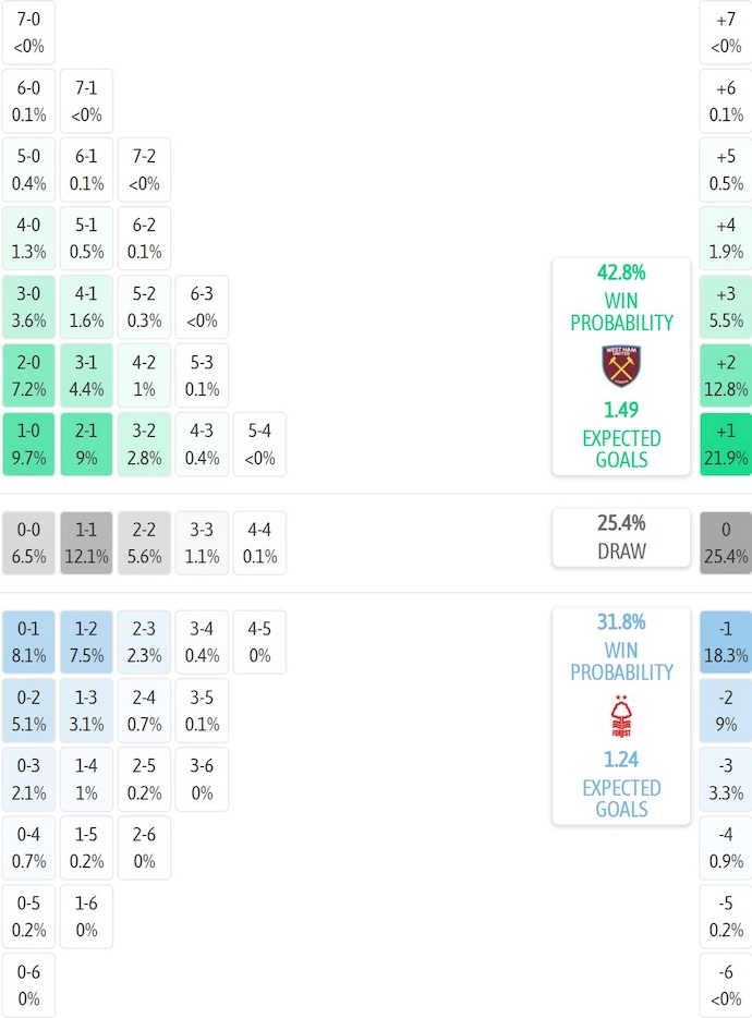 Siêu máy tính dự đoán West Ham vs Nottingham, 3h00 ngày 7/1 - Ảnh 2