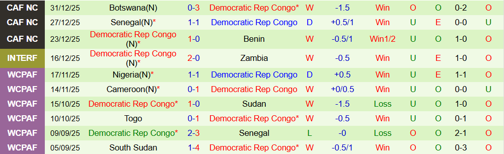 Soi kèo góc Algeria vs CH Congo, 23h00 ngày 06/01 - Ảnh 2