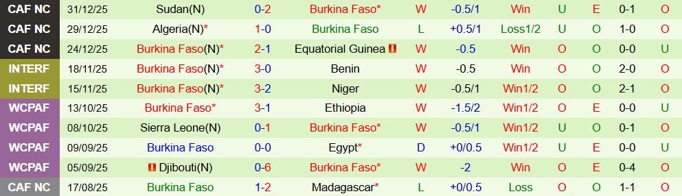 Soi kèo góc Bờ Biển Ngà vs Burkina Faso, 02h00 ngày 07/01 - Ảnh 2