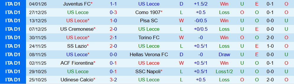Soi kèo góc Lecce vs AS Roma, 00h00 ngày 07/01 - Ảnh 1