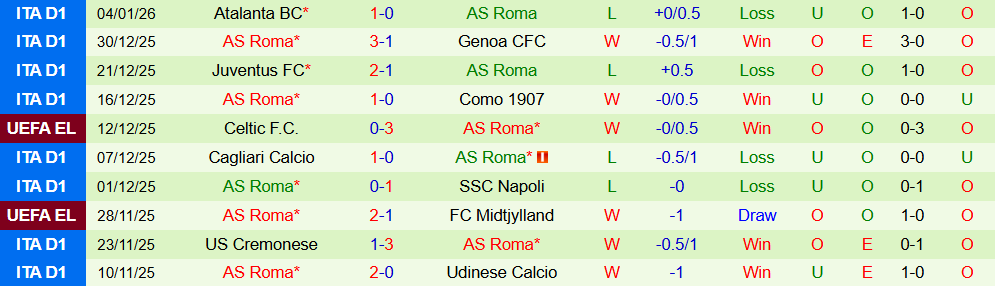 Soi kèo góc Lecce vs AS Roma, 00h00 ngày 07/01 - Ảnh 2