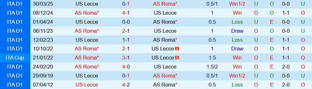 Soi kèo góc Lecce vs AS Roma, 00h00 ngày 07/01 - Ảnh 3
