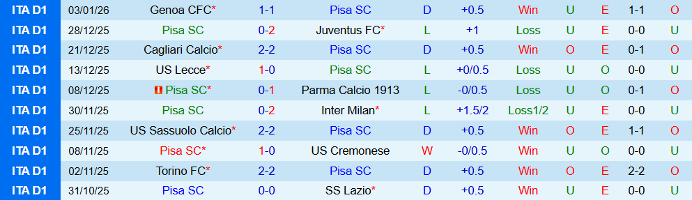 Soi kèo góc Pisa vs Como, 21h00 ngày 06/01 - Ảnh 1
