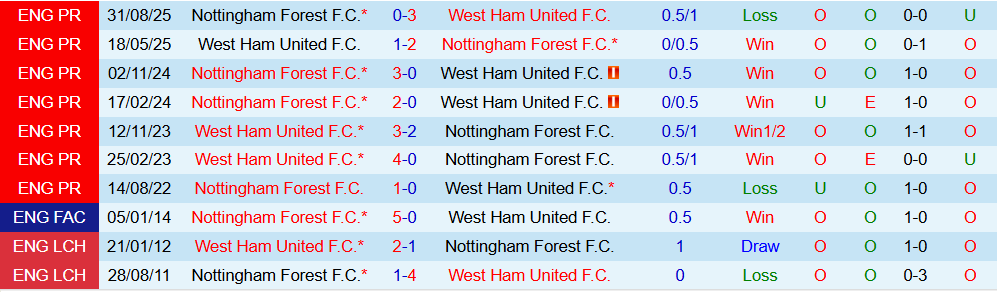 Soi kèo góc West Ham vs Nottingham, 03h00 ngày 07/01 - Ảnh 3