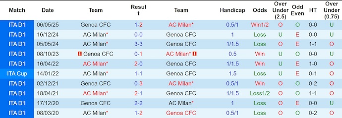 Nhận định, soi kèo AC Milan vs Genoa, 2h45 ngày 9/1: Nối tiếp mạch thắng - Ảnh 4