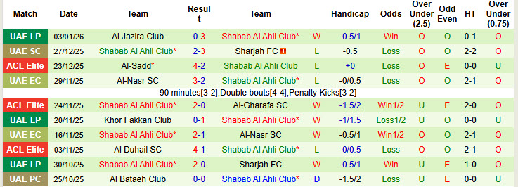 Nhận định, soi kèo Al Bataeh Club vs Shabab Al Ahli Club, 22h45 ngày 7/1: Trở lại cuộc đua - Ảnh 3