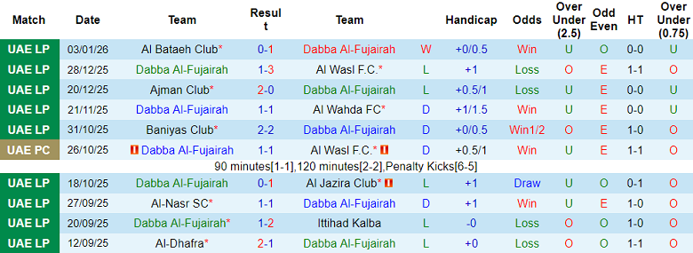 Nhận định, soi kèo Al Fujairah vs Khor Fakkan, 20h00 ngày 8/1: Khó cho ‘lính mới’ - Ảnh 1