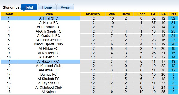 Nhận định, soi kèo Al Hilal vs Al-Hazem, 21h55 ngày 8/1: Khẳng định sức mạnh - Ảnh 9