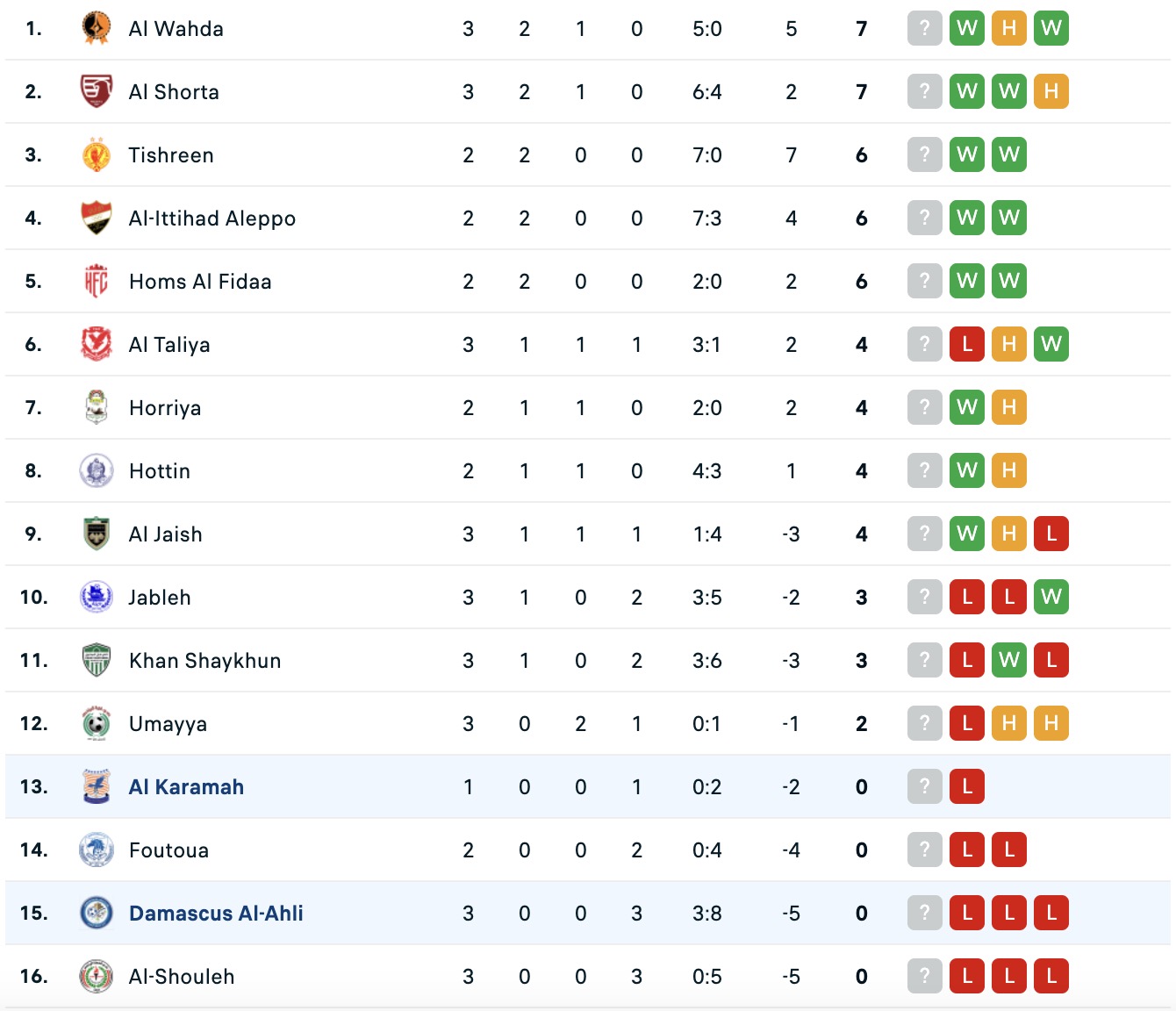 Nhận định, soi kèo Al Jaish Damascus vs Al Shorta Damascus, 18h00 ngày 8/1: Tin vào Al Jaish Damascus - Ảnh 4