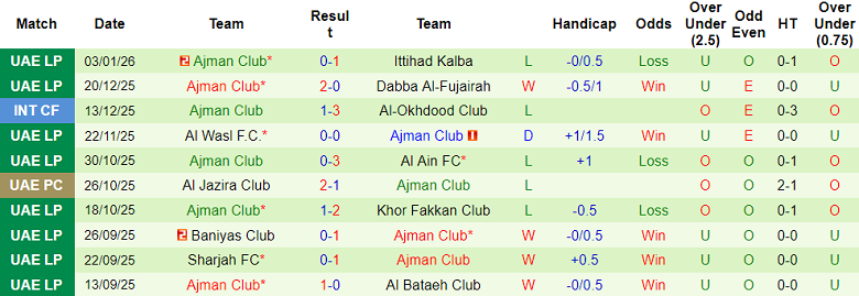 Nhận định, soi kèo Al Jazira vs Ajman Club, 20h00 ngày 8/1: Đối thủ yêu thích - Ảnh 2