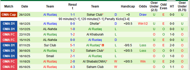 Nhận định, soi kèo Al Seeb vs Al Rustaq, 22h55 ngày 7/1: Tiếp tục bay cao - Ảnh 3