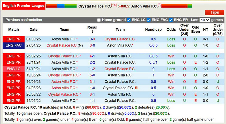 Nhận định, soi kèo Crystal Palace vs Aston Villa, 2h30 ngày 8/1: Điểm tựa vững chắc - Ảnh 1