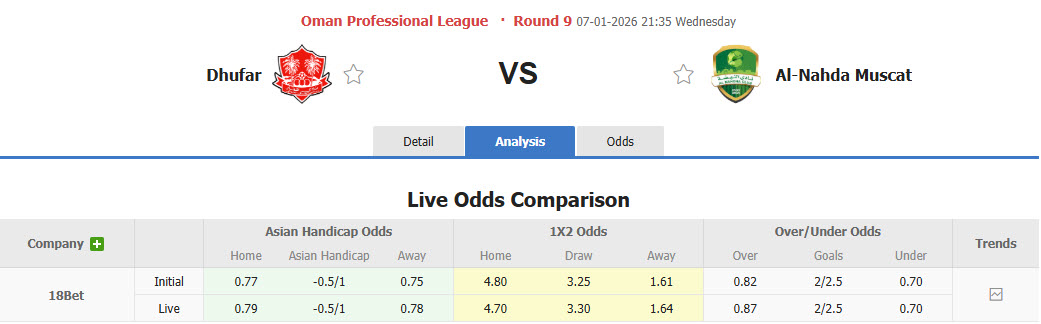 Nhận định, soi kèo Dhofar vs AL-Nahda, 21h35 ngày 7/1: Không thể ngăn cản - Ảnh 1