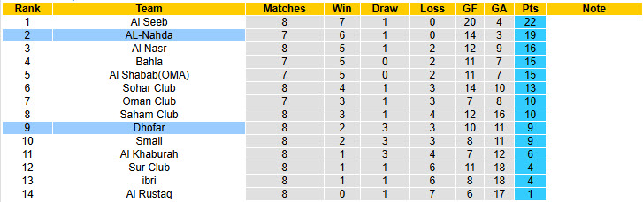 Nhận định, soi kèo Dhofar vs AL-Nahda, 21h35 ngày 7/1: Không thể ngăn cản - Ảnh 5