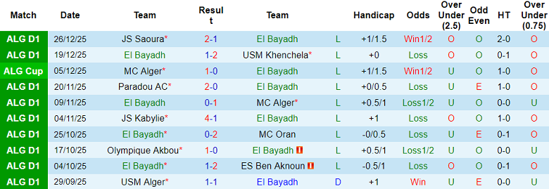 Nhận định, soi kèo El Bayadh vs Mostaganem, 20h00 ngày 8/1: Lại hòa? - Ảnh 1