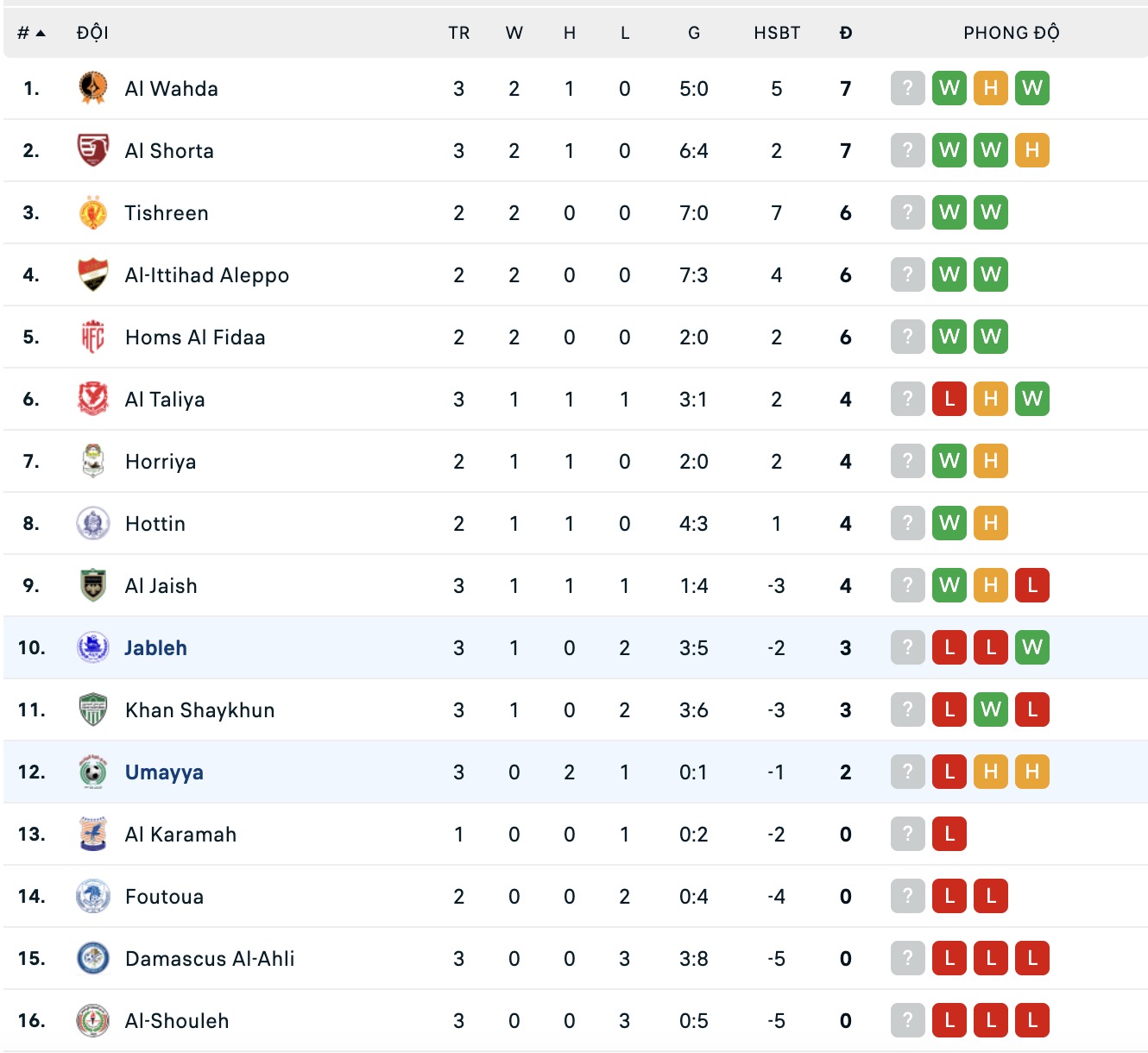 Nhận định, soi kèo Jableh SC vs Omyyah Idlib, 18h00 ngày 8/1: Những người khốn khổ - Ảnh 4