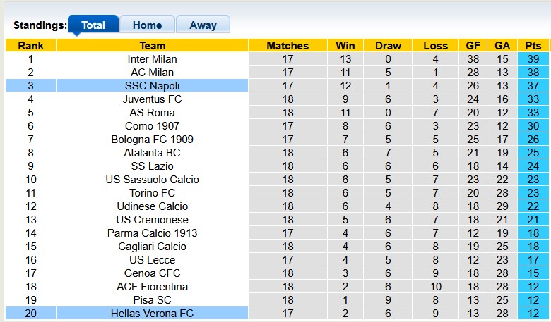 Nhận định, soi kèo Napoli vs Hellas Verona, 0h30 ngày 8/1: Bám đuổi ngôi đầu - Ảnh 4