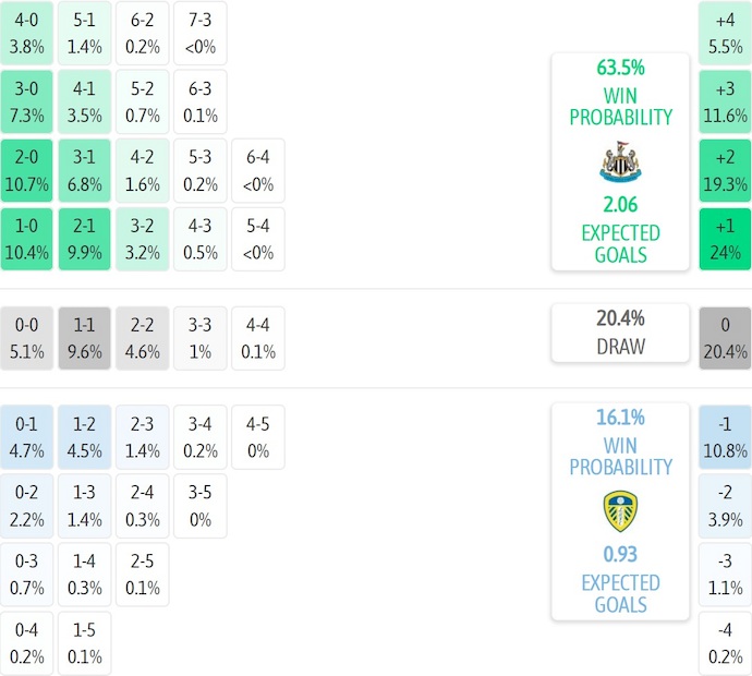 Nhận định, soi kèo Newcastle vs Leeds, 3h15 ngày 8/1: Nối mạch bất bại - Ảnh 8