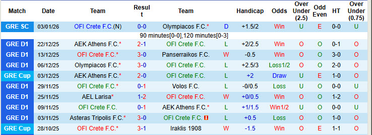 Nhận định, soi kèo OFI Crete vs Asteras Tripolis, 22h00 ngày 7/1: Thể lực cạn kiệt - Ảnh 2