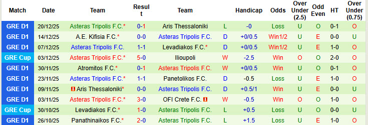 Nhận định, soi kèo OFI Crete vs Asteras Tripolis, 22h00 ngày 7/1: Thể lực cạn kiệt - Ảnh 3
